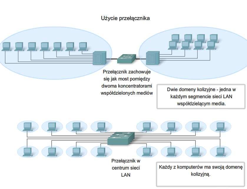 Zestaw i pokaż różnice między stosowaniem switchy i hubów Ethernet stosowanie