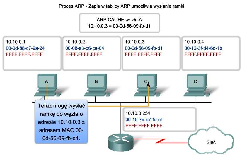 Wyjaśnij proces ARP Mapowanie adresów IP