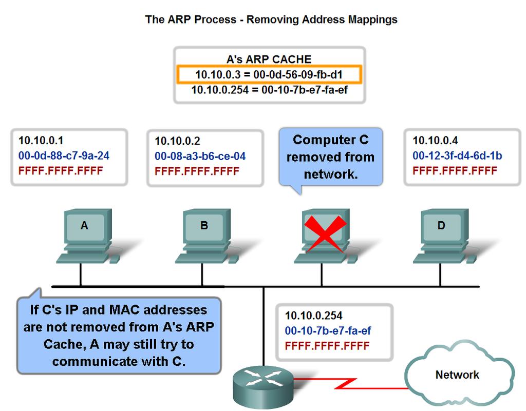 Address Resolution Protocol (ARP)