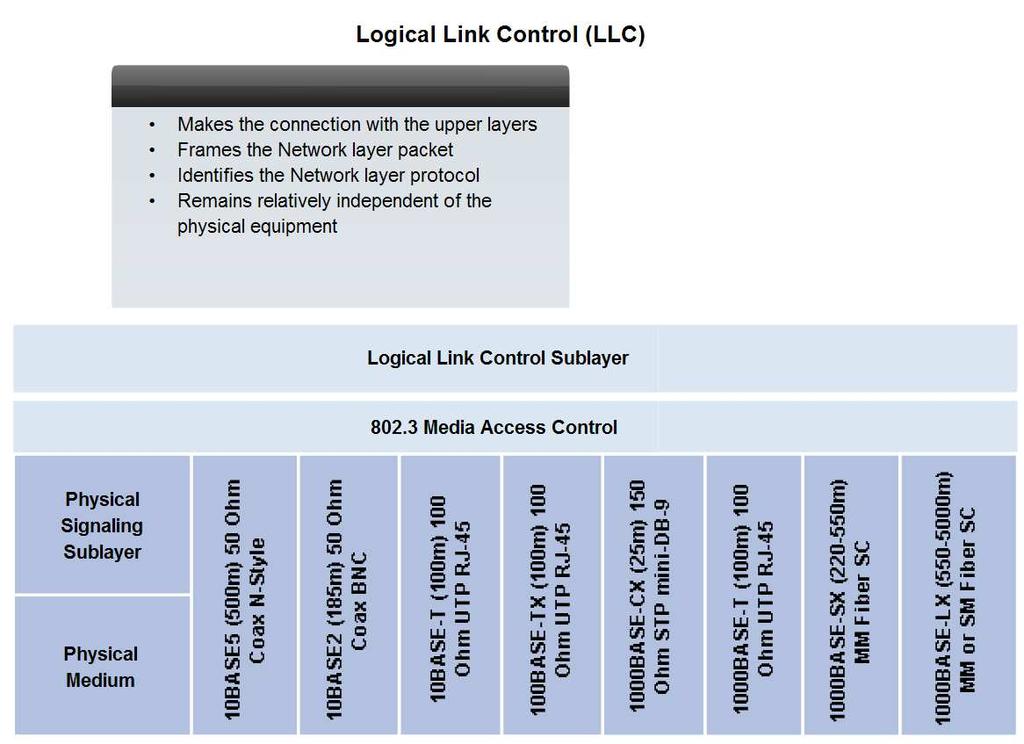 Physical and Data Link Features of Ethernet Logic