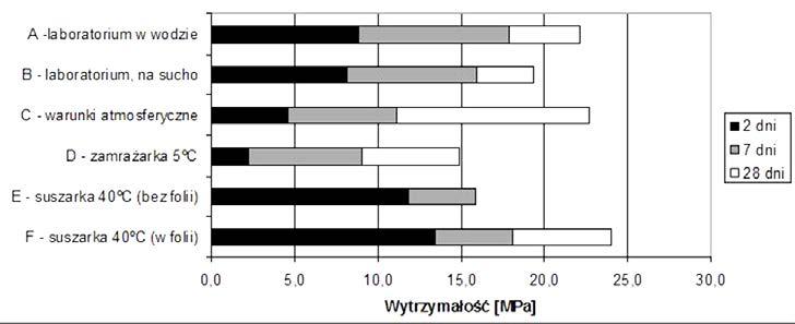 Rys. 1. Zestawienie wyników badania wytrzymałości na ściskanie w zależności od warunków przechowywania (receptura 1 CEM I 42,5 R 20