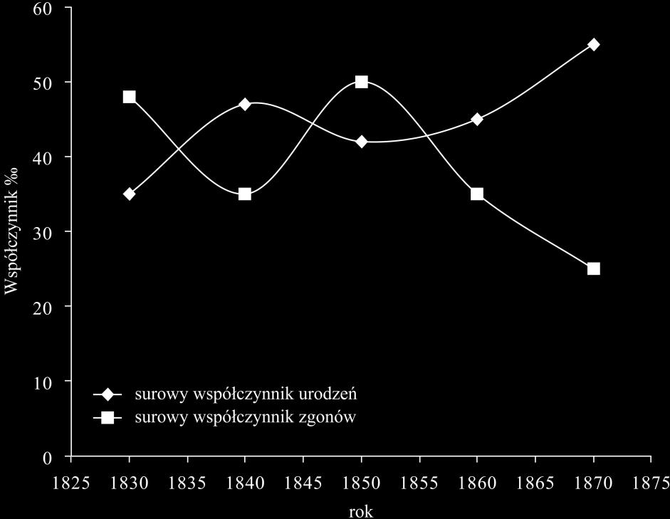 Źródło: opracowanie własne (dane z Henneberg 1977a) wielkość przyrostu naturalnego, łatwo można obliczyć surowy współczynnik urodzeń będący sumą współczynnika umieralności i przyrostu naturalnego.