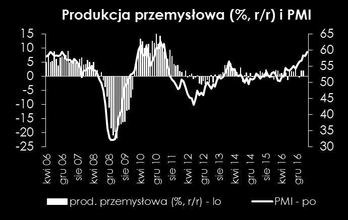 Dane za kwiecień mogą zatem okazać się lepsze od konsensusu rynkowego.