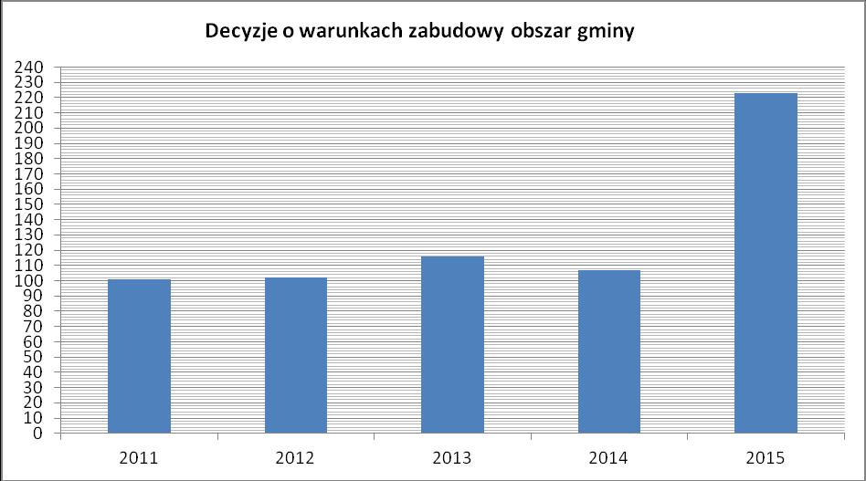 Wykres 1 Ilość wydanych decyzji o warunkach lata 2011-2015 Źródło: opracowa własne na podstawie danych Urzędu Miejskiego w Goli Wykres 2 Wykres