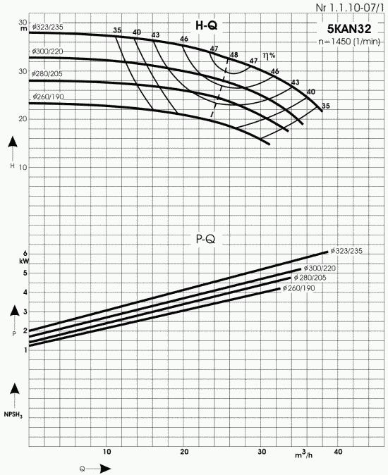 5 KAN 32 Szczegółowy wykres parametrów pracy dla 1450 obrotów/min