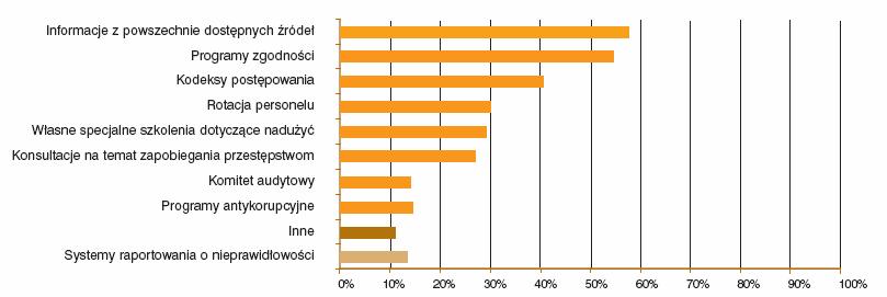 Z 5 do 7 wzrosła liczba mechanizmów kontrolnych w spółkach (2 z 2) Kultura korporacyjna zapobieganie wykrywanie / zapobieganie wykrywanie Polskie przedsiębiorstwa