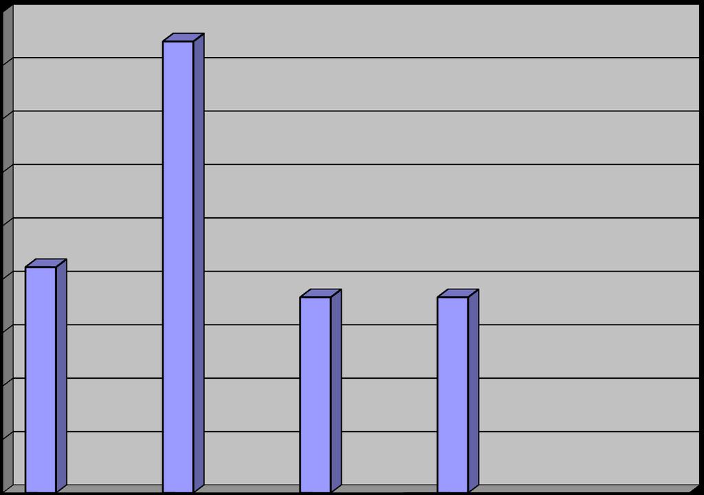 45 40 42,25% 35 30 25 20 15 10 5 21,13% 18,31% 18,31% 0 poniżej 25 25-50 50-75