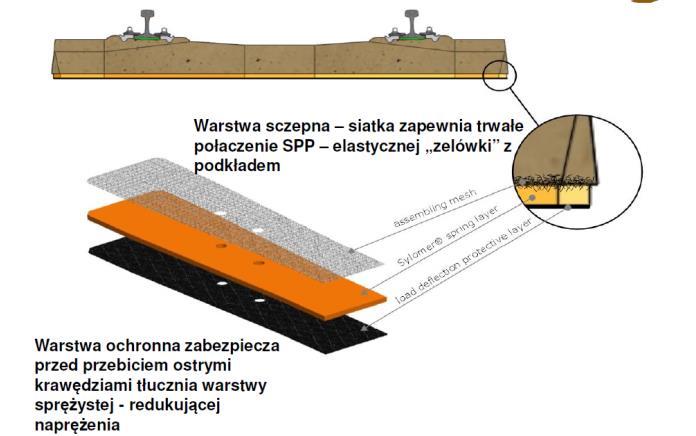 278 Ewelina Kwiatkowska Alternatywą dla łukowanych rozjazdów jest stosowanie podkładek podpodkładowych (PPP) w celu wydłużenia trwałości rozjazdów.