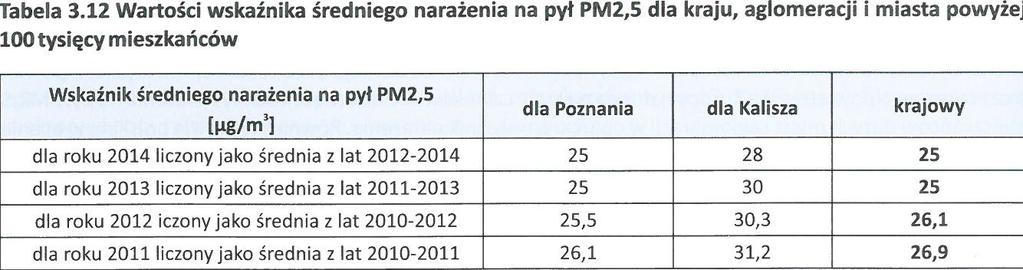 Wyniki pomiarów pyłu PM 2,5 w 215 roku dres stacji Stężenie pyłu PM2,5 średnie dla roku [µg/m3] Poznań, ul. Polanka 24 Kalisz, ul. H.