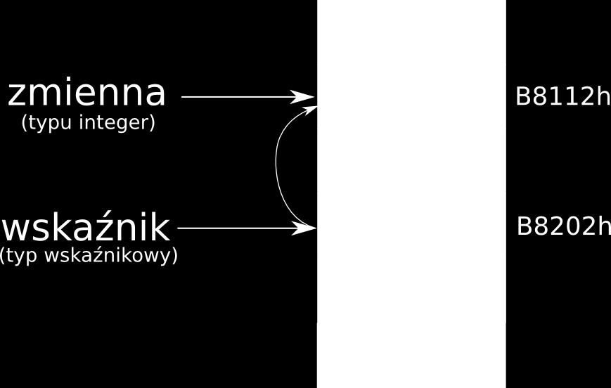 Instrukcja laboratoryjna 1 Podstawy programowania 2 Temat: Wprowadzenie do wskaźników Przygotował: mgr inż.