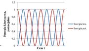 Energia kinetyczna (kolor niebieski) i energia potencjalna (kolor czerwony) przykładowego oscylatora harmonicznego. Teraz kilka przykładów układów fizycznych wykonujących ruch harmoniczny. Przykład 1.