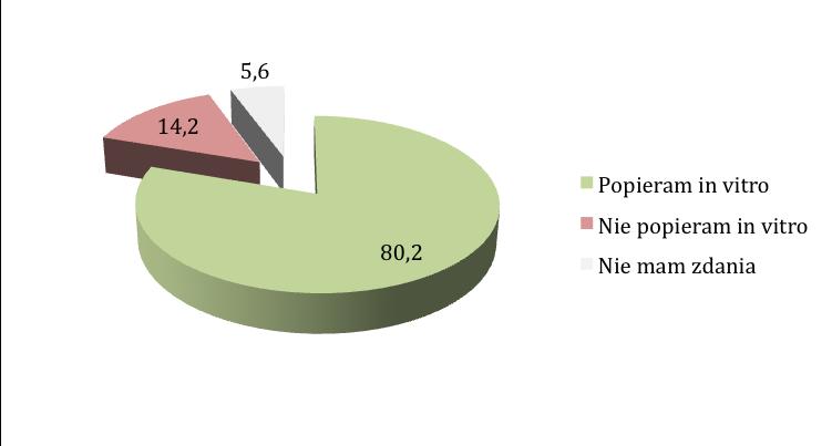 OSOBISTY STOSUNEK DO IN VITRO W ZALEŻNOŚCI OD ZMIENNYCH DEMOGRAFICZNYCH JAKI JEST PANI/PANA