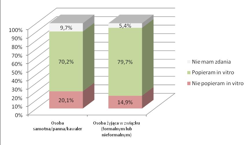 Brak poparcia dla in vitro jest postawą najbardziej rozpowszechnioną wśród najmłodszych badanych (55,6 proc.). Nie popiera go również 24,3 proc. najstarszych badanych oraz jedna piąta (20 proc.