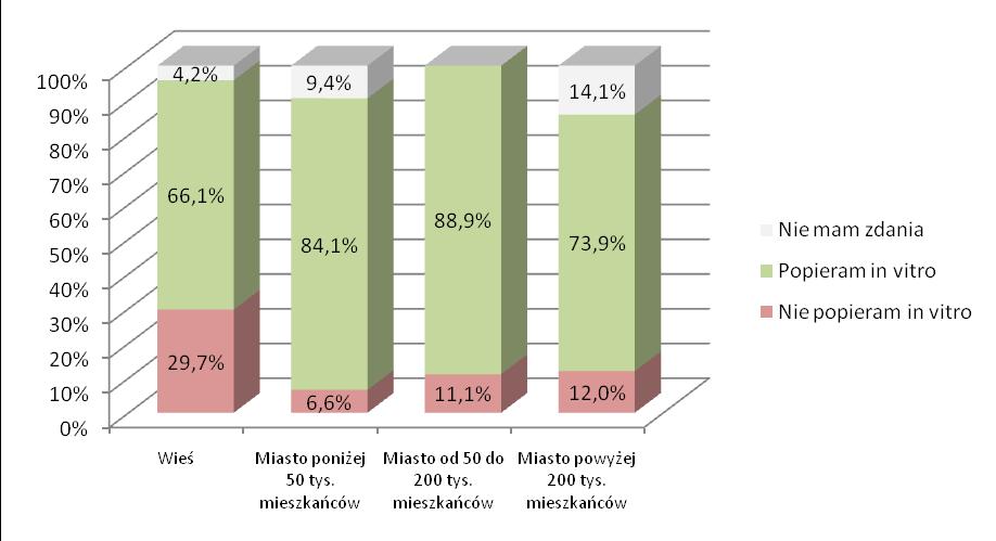 MIEJSCE ZAMIESZKANIA Przeciwników in vitro stosunkowo najwięcej jest na wsi (29,7 proc.). W dużych i średnich miastach jest ich nieco ponad jedna dziesiąta.