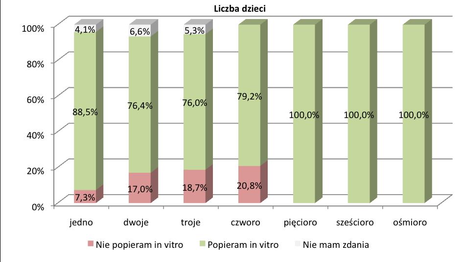 LICZBA POSIADANYCH DZIECI Poparcie dla in vitro jest największe wśród osób, które posiadają pięcioro lub więcej dzieci (100 proc.).