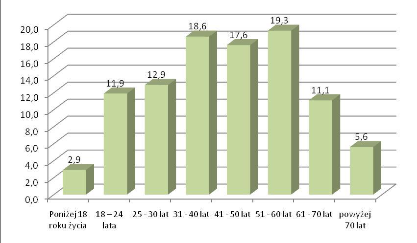 Sprzeciw wobec in vitro jest najbardziej typowy wśród rodziców czwórki (20,8 proc.), trójki (18,7 proc.) oraz dwójki dzieci (17 proc.). CHARAKTERYSTYKA PRÓBY WIEK W skład próby weszło 2,9 proc.