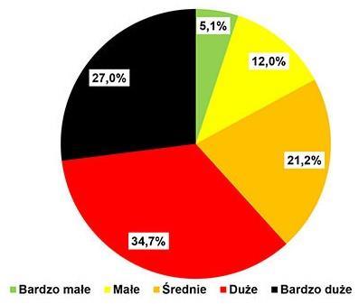 1. 27% długości dróg krajowych to czarne odcinki o najwyższym poziomie ryzyka, 2. 62% długości dróg krajowych to łącznie czarne i czerwone odcinki o nieakceptowalnym poziomie ryzyka, 3.