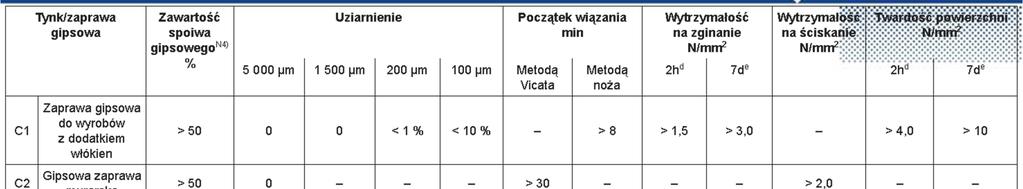 Wymagania normowe dla tynków i