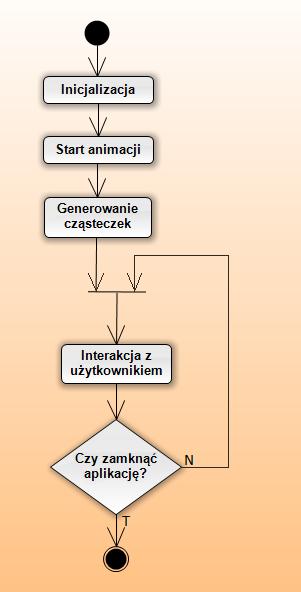 8 WNIOSKI I PODSUMOWANIE Rysunek 4: Diagram przepływu sterowania dla aplikacji. głównego elementu projektu - aplikacji.