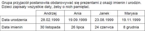 2011 trudne Sprawdziany 2002 2013 ( < 49%) 11. Najwięcej czasu mija od imienin do urodzin A. Andrzeja B. Ani C. Janka D. Marysi 28% IV.
