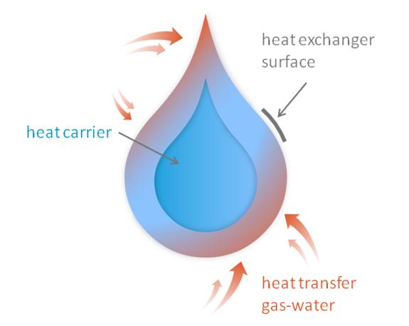 Condenser Drobne kropelki wody przenoszą energię cieplną pomiędzy powietrzem