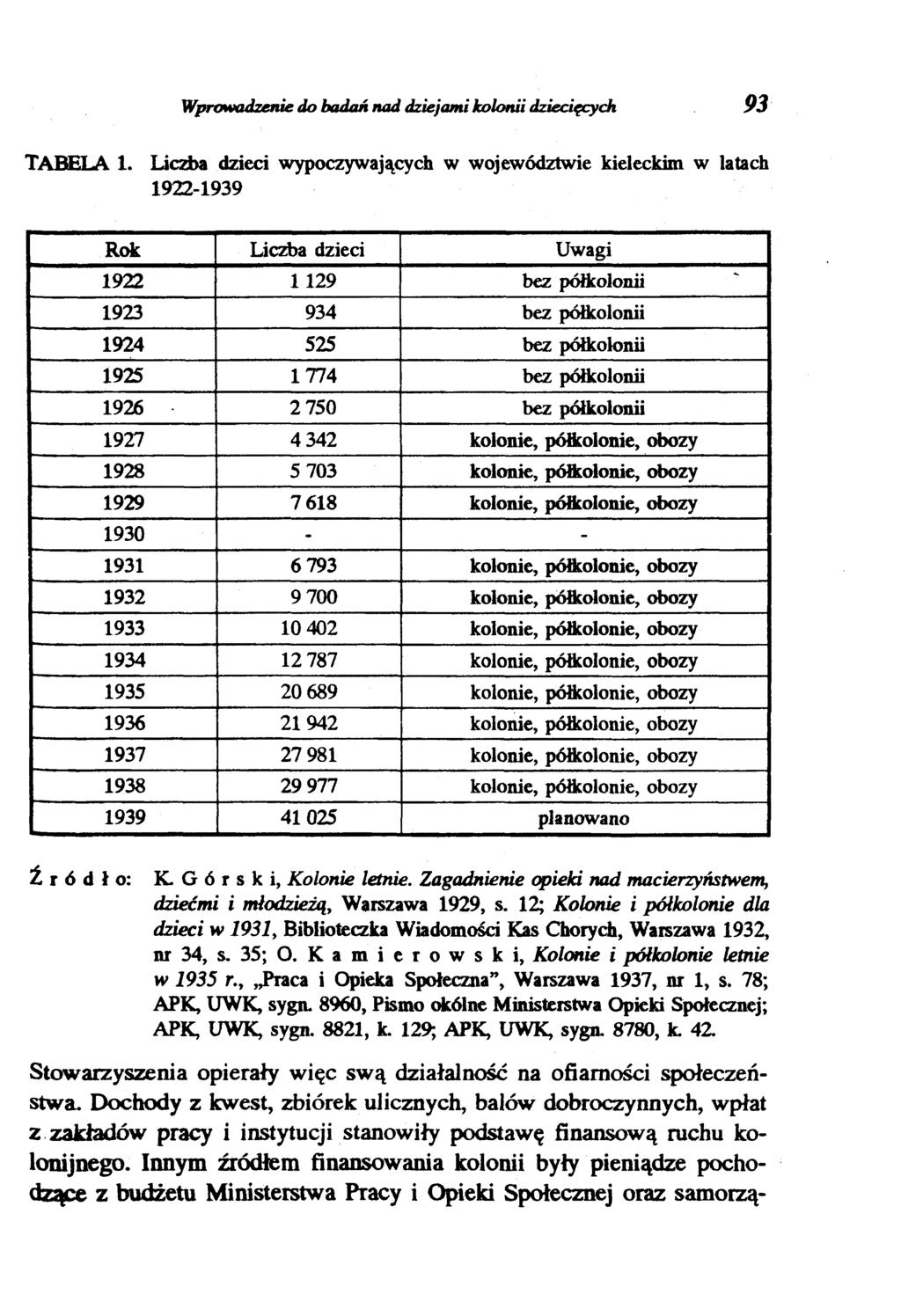 Wprowadzenie do badań nad dziejami kolonii dziecięcych 93 TABELA l.