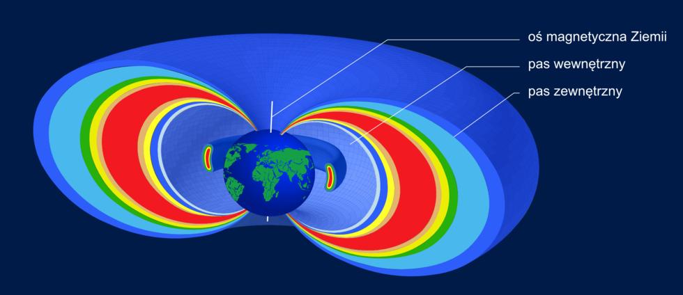 Oddziaływania magnetyczne Ciekawostka Ilustracja 4. Pasy Van Allena Pasy radiacyjne zostały zarejestrowane przez satelitę amerykańskiego Explorer 1 i radzieckiego Sputnika 3.