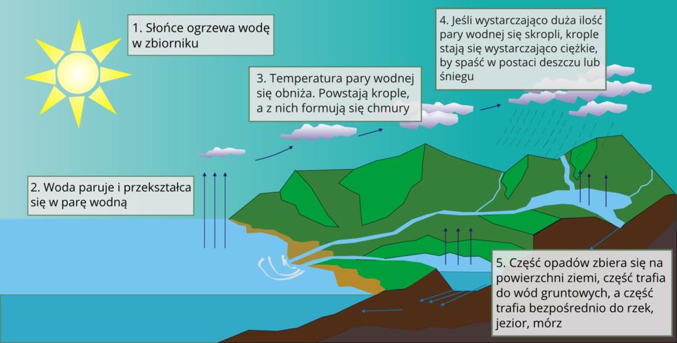 Elektryzowanie ciał przez tarcie, dotyk i indukcję elektronów z jednego ciała na drugie, które elektryzują się ładunkami o przeciwnych znakach.