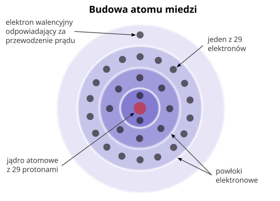 Przewodniki i izolatory prądu elektrycznego. Przepływ prądu w przewodnikach Ilustracja 4. Miedź W centrum atomu znajduje się dodatnio naładowane jądro, wokół którego krążą elektrony.