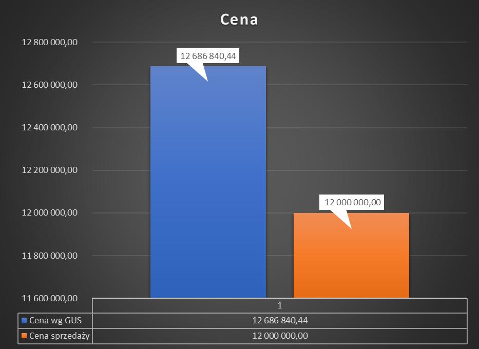 ZESTAWIENIE ILOŚCIOWE GLEB NIE BRANE POD UWAGĘ 44,4084 Gleby dobre 10,8600 Gleby średnie 150,1720 Gleby słabe 102,5902 Razem areał 308,0306