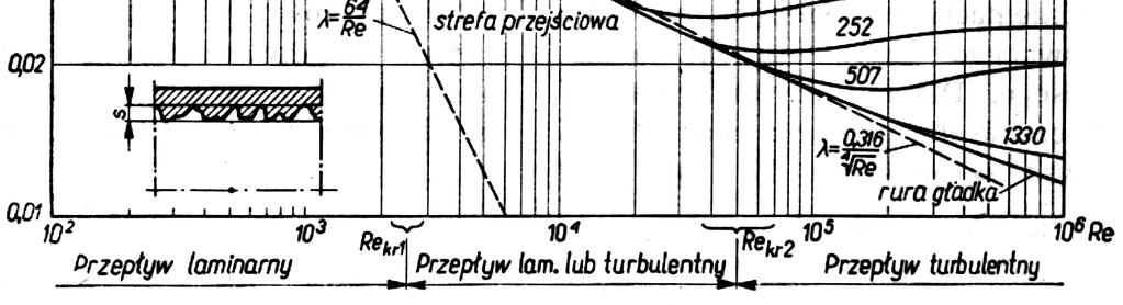 64 Re 0,364 4 Re λ λ Re, r 0 k Henri Darcy