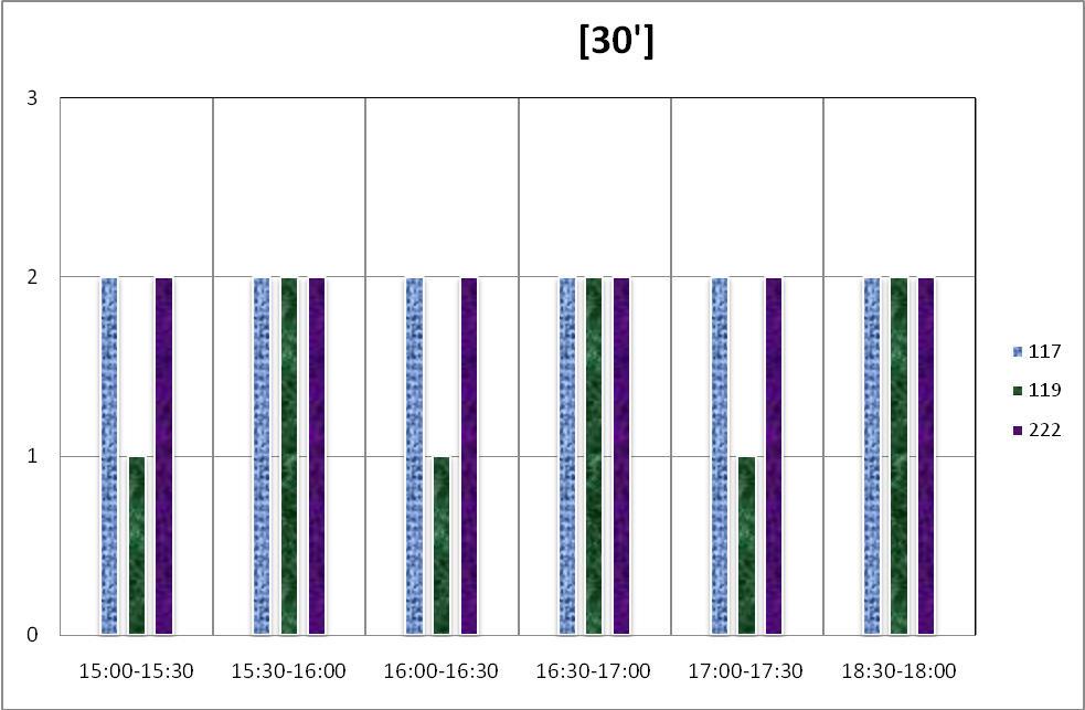 Wykres 9. Częstotliwości kursowania w godzinach 15:00 18:00 na przystanku Pl. Unii Lubelskiej 04. Wykres 10.