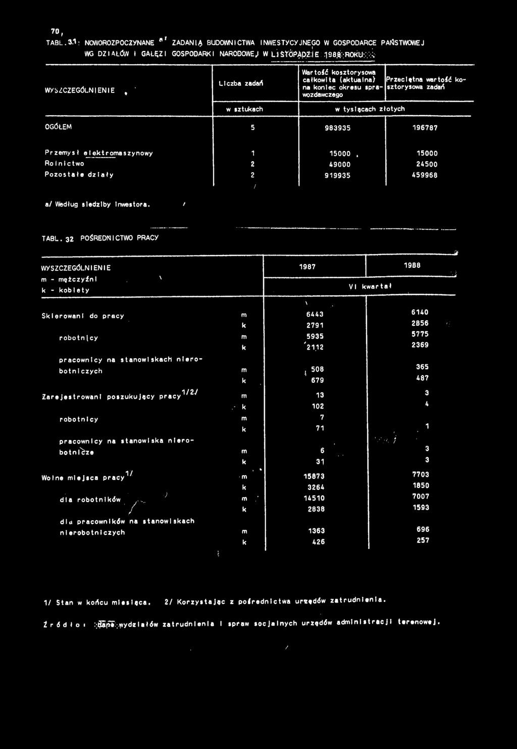 5000 Rolnctwo 2 49000 24500 Pozostałe dzały 2 / 99935 459968 a/ Według sedzby nwestora. f TABL. 32 POŚREDNCTWO PRACY WYSZCZEGÓLNENE 987 988 '.