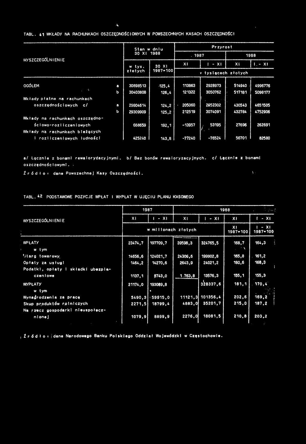 ' ; oszczędnoścowych c/ a 2980464 24,2-205060 2952302 430543 465505 b 29309909 25,2 2259 307409 432784 4752906 Wkłady na rachunkach oszczędność owo-roz czenowych 668659 92, -3957, 5395 27696 26269