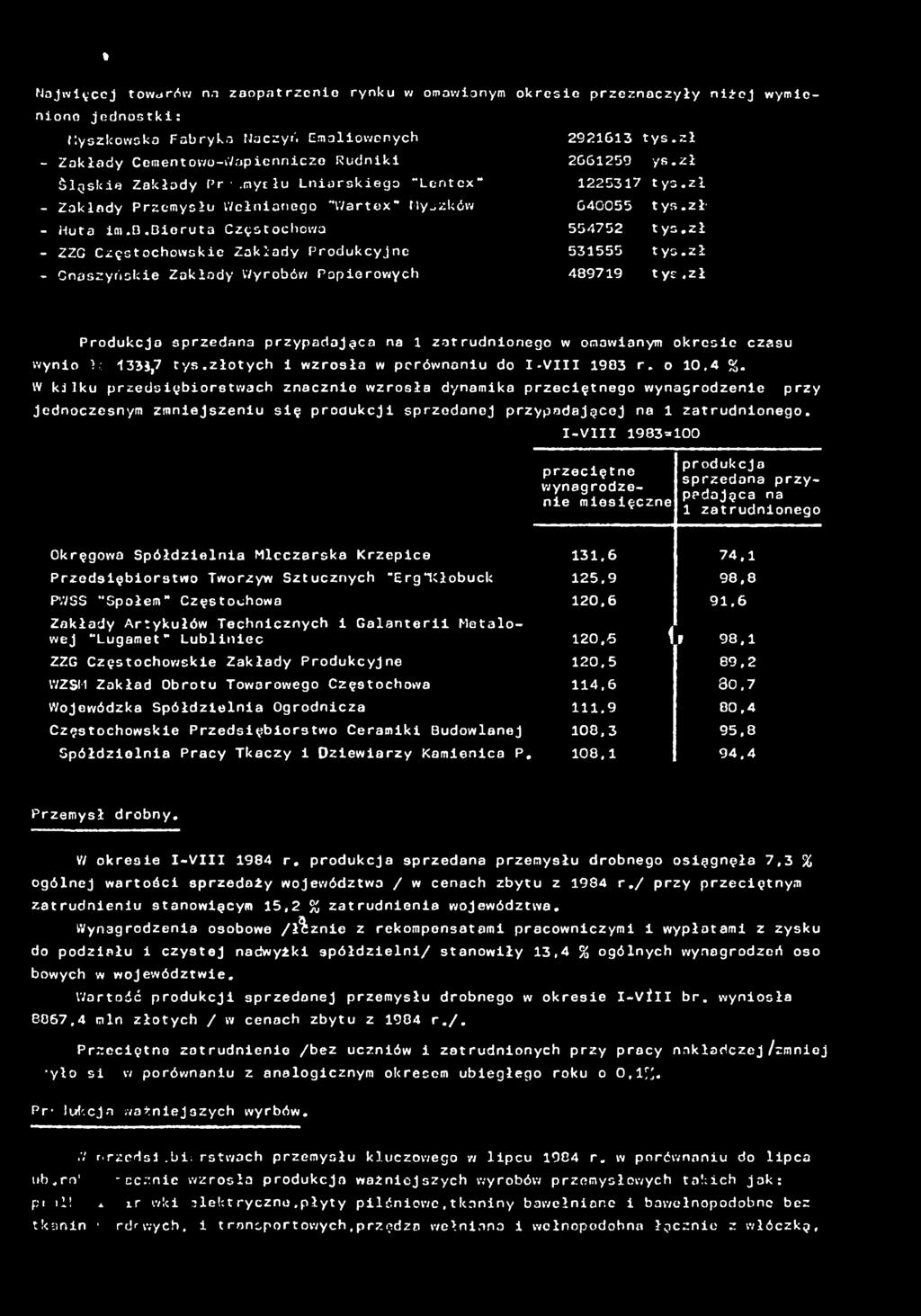zł - ZZG Częstochowske Zakłady Produkcyjne 53555 tys.zł - Gnaszyńske Zakłady Wyrobów Paperowych 48979 tyc.