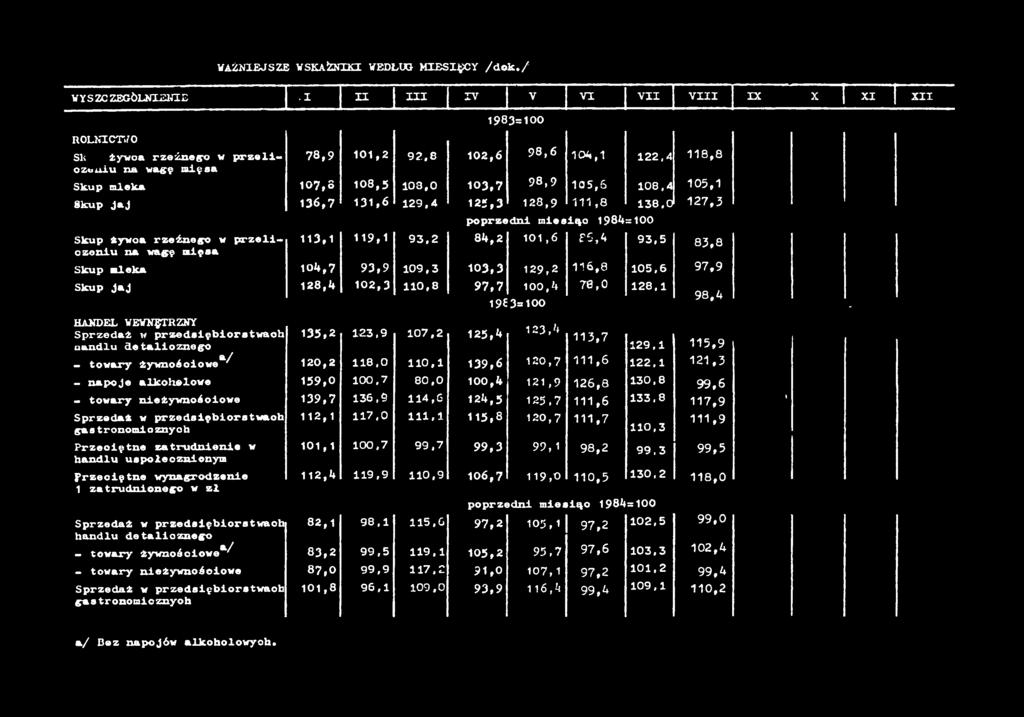 38.0 27,3 poprzedn mesąc 984= 00 Skup żywca rzeźnego w przelczenu na wagę męsa 3, 9, 93,2 84,2 0,6 fg,4 93,5 83,8 Skup mleka 04,7 93,9 09,3 03,3 29,2 6,8 05,6 97,9 Skup jaj 28,4 02,3 0,8 97,7 00,4
