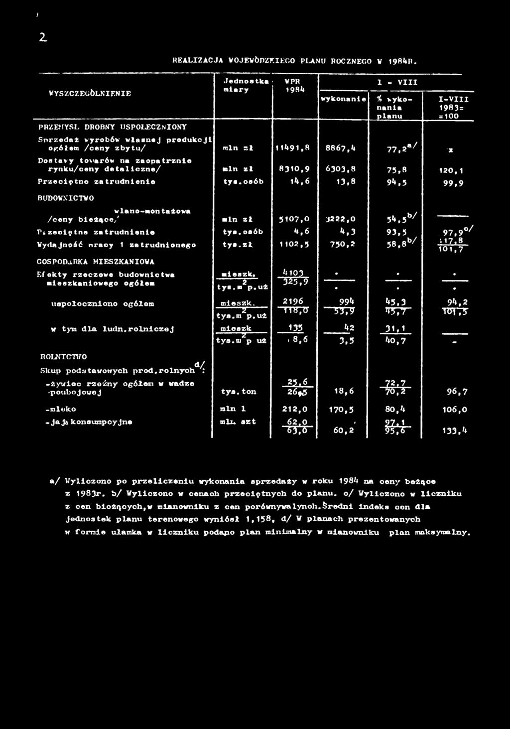 detalczne/ mn zł 830,9 6303,8 75,8 2 0, Przecętne zatrudnene tys.osób 4,6 3,8 94,5 99,9 BUDOWNCTWO /ceny blełące/ mn zł 507,0 3 2 2 2,0 54,5»/ Przecętne zatrudnene tye.