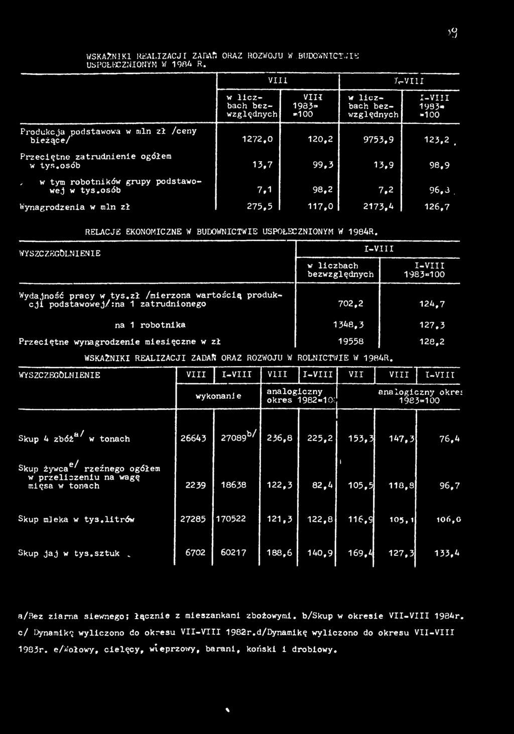 osób 3,7 99,3 3,9 98,9 z w tym robotnków grupy podstawowej w tys.osób 7, 98,2 7,2 96,3. Wynagrodzena w mn zł 275,5 7,0 273,4 26,7 RELACJE EKONOMCZNE W BUDOWNCTWE USPOŁECZNONYM W 984R.