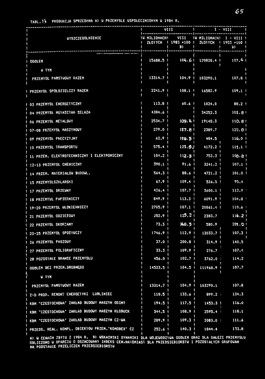 0 09 PRZEMYSŁ PRECYZYJNY 62.9 8-5 484.5 4.0 0 PRZEMYSŁ TRANSPORTU 575.4 2.$, 472.2. PRZEM. ELEKTROTECHNCZNY ELEKTRONCZNY 04.2 2. 753.3 08.8 2-3 PRZEMYSŁ CHEMCZNY 390. 9.6 324.2 07. 4 PRZEM.