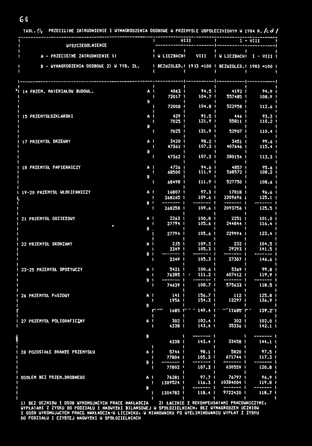 3 38054 3.3 6 PRZEMYSŁ PAPERNCZY A 4726 94.6 4857 t 95.6 68500.9 568572 08.2 B 68498.9 527750 08.6 9-20 PRZEMYSŁ WŁÓKENNCZY A 6807 97.3 708 96.6 268265 09.6 2209696 25. B 268258 09.6 2093756 25.