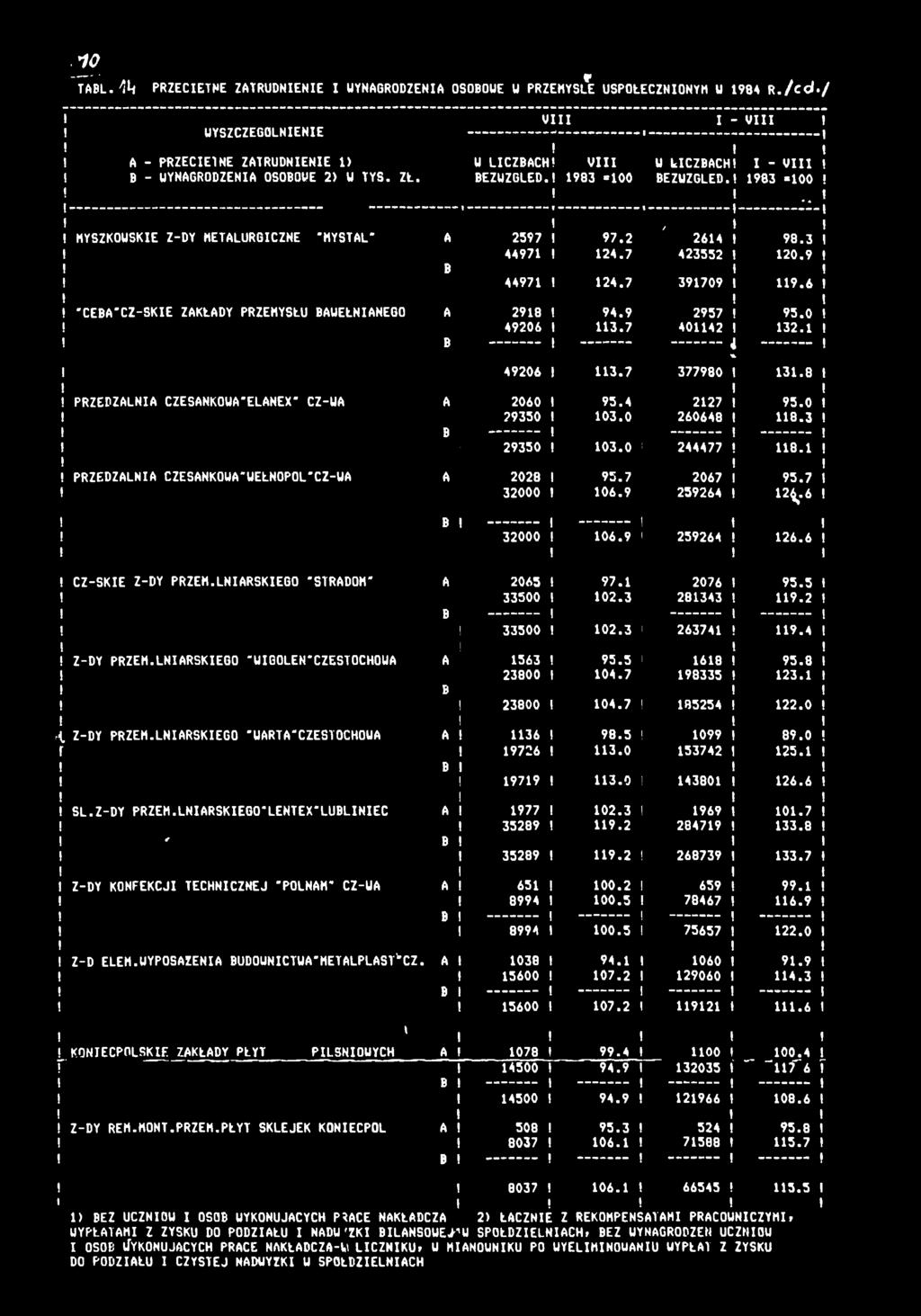 8 PRZĘDZALNA CZESANKOWA'ELANEX' CZ-UA A 2060 95.4 227 95.0 29350 03.0 260648 8.3 B 29350 03.0 244477 8. PRZĘDZALNA CZESANKOWA'WEŁNOPOL'CZ-WA A 2028 95.7 2067 95.7 32000 06.9 259264 2^.6 B j 32000 06.