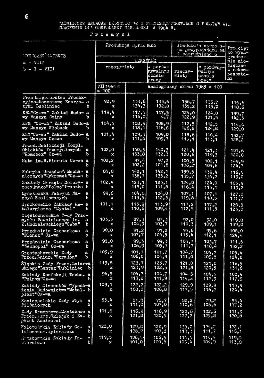 yach R. p r z e m y s ł Produkcja oprze lana Przt.cęt no wynagrodzene mewskaźnk rzeczywsty u porównywalnym czase pracy V U 984 = = 00 92,9 X 9,4 X 04,5 X 0,4 X 0 2,0 X Huta m.b.