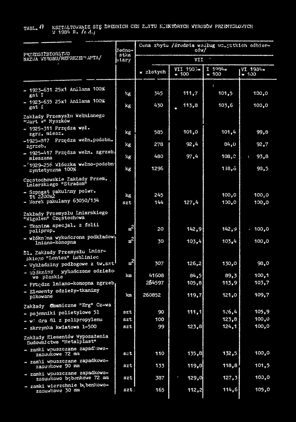 6 00,0 00,0 Zakłady Przemysłu Wełnanego "Wart x" Myszków - '925-3 Przędza węł. zgrz. mesz. -925-37 Przędza wełn.podobn. zgrzeb. - 925-47 Przędza wełn.