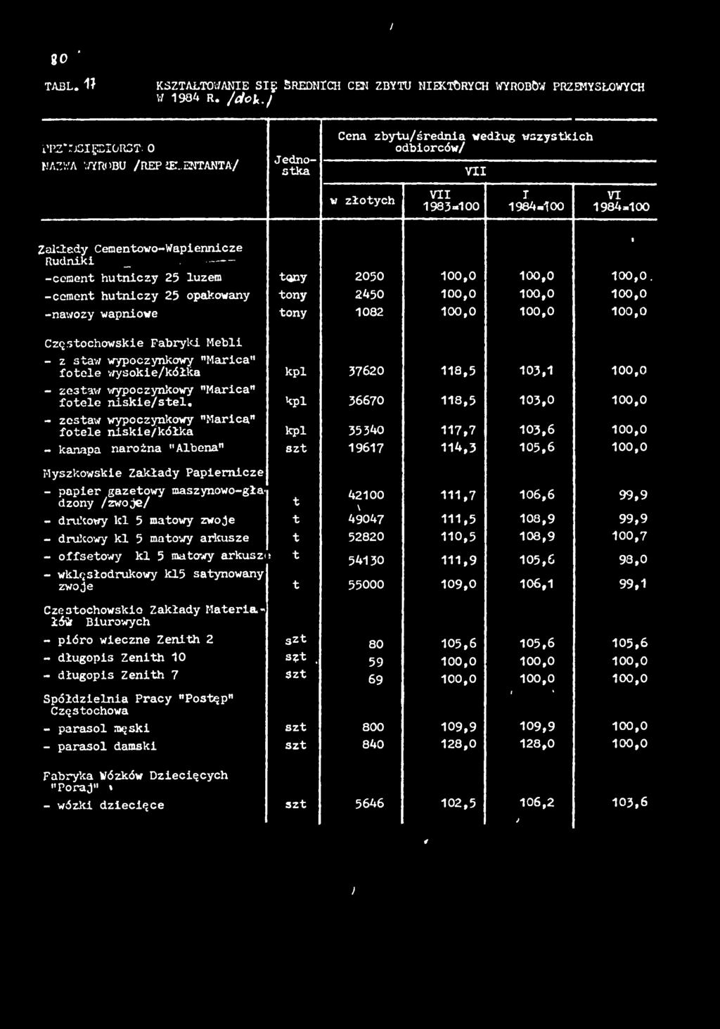 -cement hutnczy 25 opakowany tony 2450 00,0 00,0 00,0 -nawozy wapnowe tony 082 00,0 00,0 00,0 Częstochowske Fabryk Mebl - z staw wypoczynkowy "Marca" fotele wysoke/kółka kp 37620 8,5 03, 00,0 -