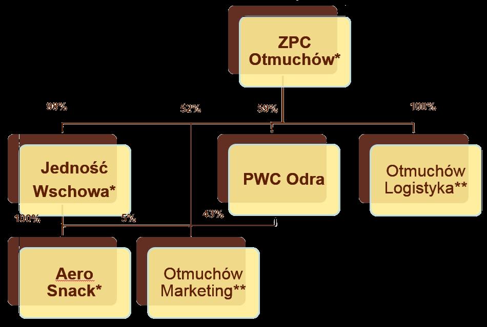 Struktura Grupy Kapitałowej * * Podmioty produkcyjne ** Podmioty wspierające % - udział w głosach Połączenie ZPC Otmuchów S.A.