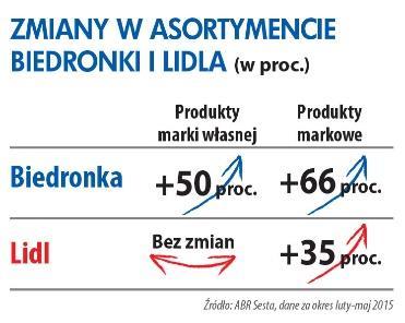 Skonsolidowane wyniki finansowe GK ZPC Otmuchów mln PLN 1H 2014 1H 2015 zmiana r/r Pogorszenie skonsolidowanych wyników efektem: Przychody 138,2 118,8-14,04% zmiany polityki zakupowej dyskontów