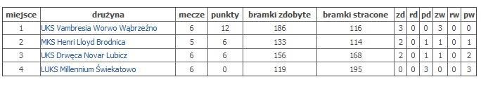 5. kolejka ligi młodziczek 2017-03-15 LUKS Millennium Świekatowo - UKS Drwęca Novar Lubicz 22 31 (14 13) 4.