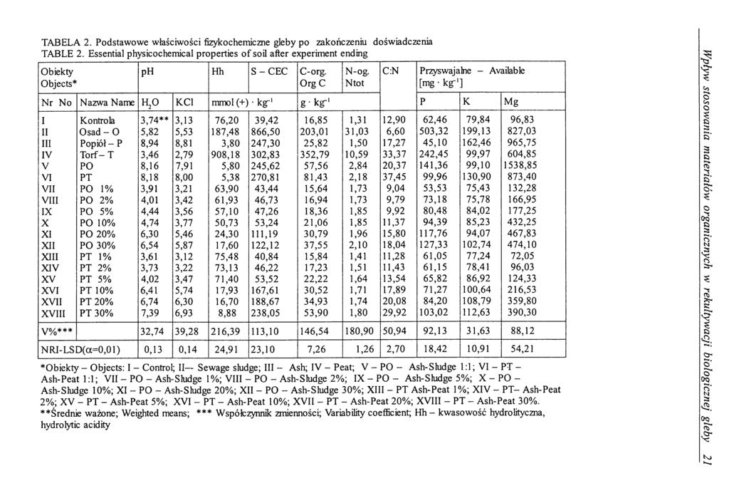 TABELA 2. Podstawowe właściwości fizykochemiczne gleby po zakończeniu doświadczenia TABLE 2. Essential physicochemical properties of soil after experiment ending Obiekty Objects* ph Hh S -C E C C-org.