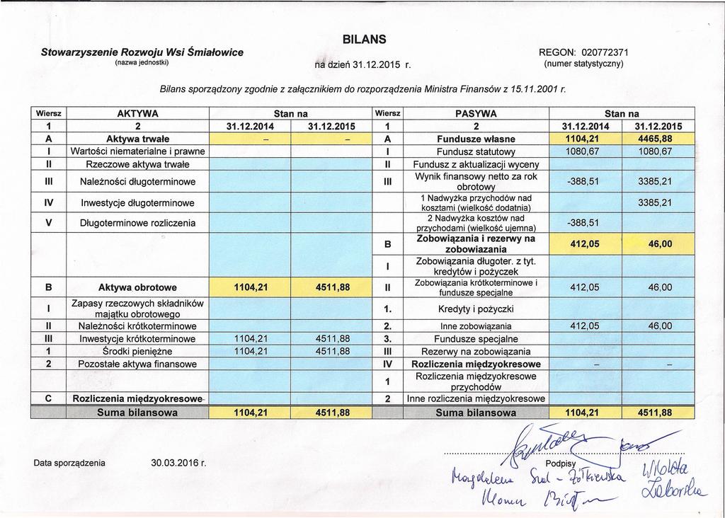 BILANS Stowarzyszenie Rozwoju Wsi Śmiało wice (nazwa jednostki) tl'~ dzień 3.