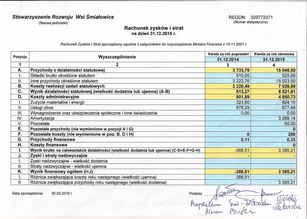 Stowarzyszenie Rozwoju Wsi Śmiało wice REGON: 007737 (Numer statystyczny) (Nazwa jednostki) Rachunek zysków i strat na dzień 3..05 r. Rachunek Zysków i Strat sporządzony zgodnie Pozycja A. I B. C. D.